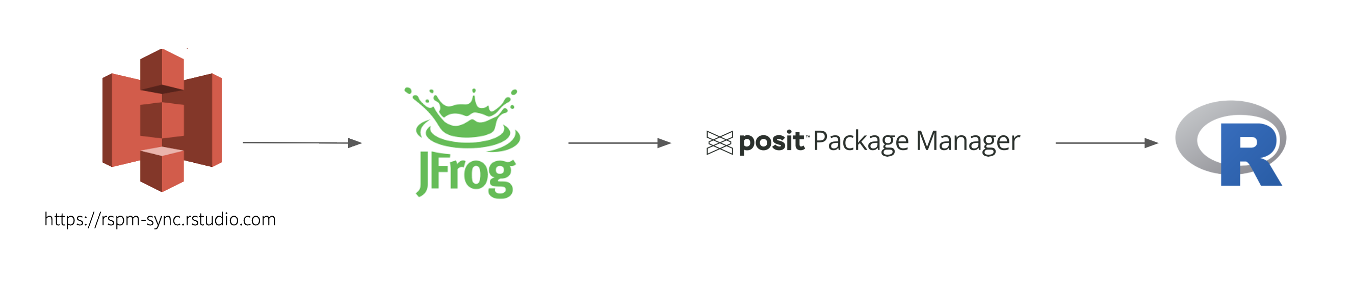 Artifactory and Posit Flowchart